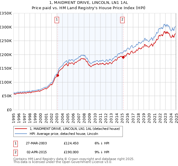 1, MAIDMENT DRIVE, LINCOLN, LN1 1AL: Price paid vs HM Land Registry's House Price Index