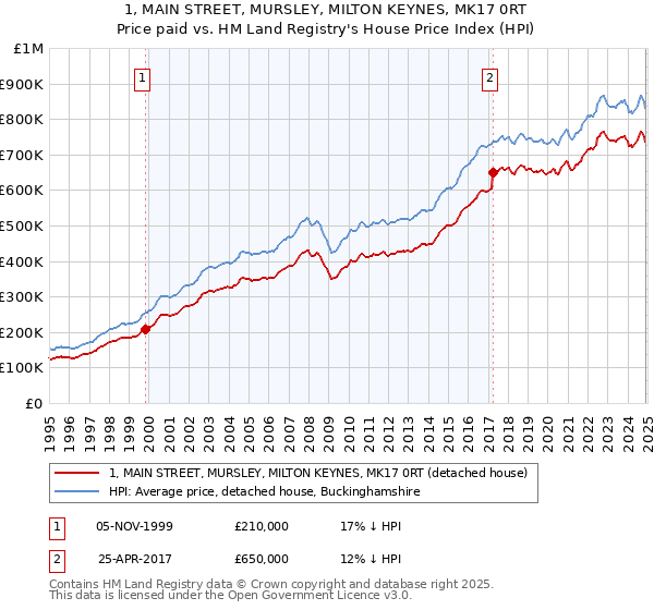 1, MAIN STREET, MURSLEY, MILTON KEYNES, MK17 0RT: Price paid vs HM Land Registry's House Price Index