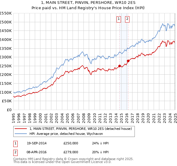 1, MAIN STREET, PINVIN, PERSHORE, WR10 2ES: Price paid vs HM Land Registry's House Price Index