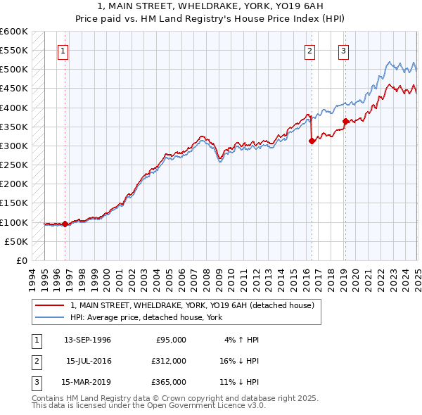1, MAIN STREET, WHELDRAKE, YORK, YO19 6AH: Price paid vs HM Land Registry's House Price Index