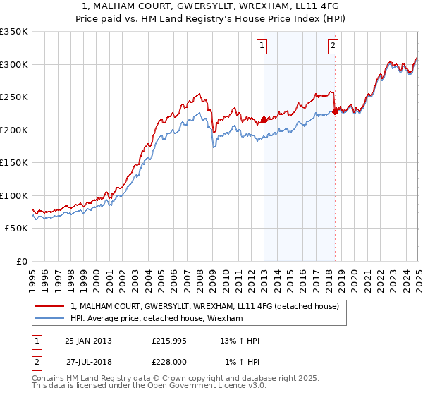 1, MALHAM COURT, GWERSYLLT, WREXHAM, LL11 4FG: Price paid vs HM Land Registry's House Price Index