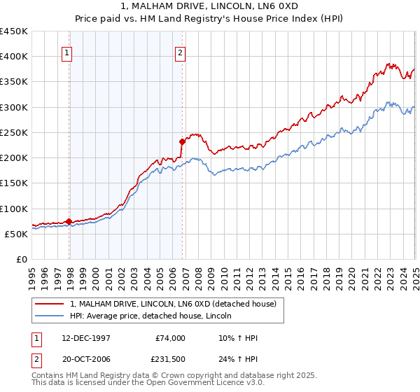 1, MALHAM DRIVE, LINCOLN, LN6 0XD: Price paid vs HM Land Registry's House Price Index