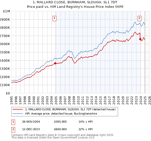 1, MALLARD CLOSE, BURNHAM, SLOUGH, SL1 7DT: Price paid vs HM Land Registry's House Price Index
