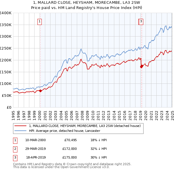 1, MALLARD CLOSE, HEYSHAM, MORECAMBE, LA3 2SW: Price paid vs HM Land Registry's House Price Index