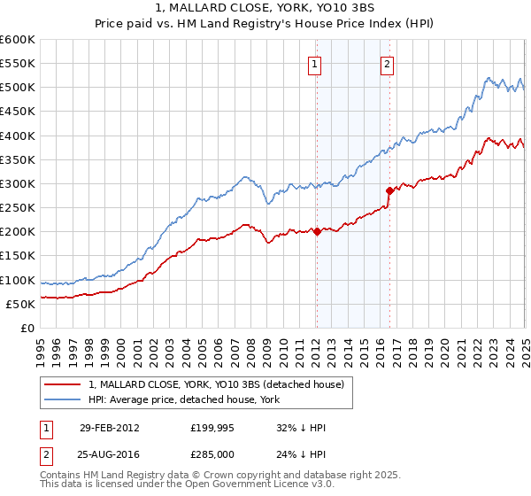 1, MALLARD CLOSE, YORK, YO10 3BS: Price paid vs HM Land Registry's House Price Index
