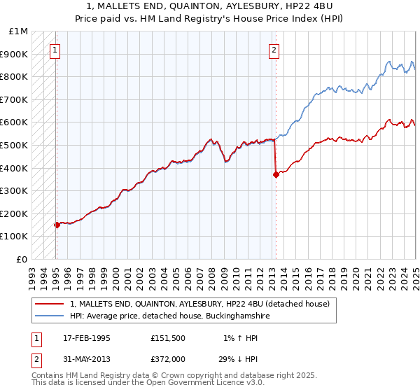 1, MALLETS END, QUAINTON, AYLESBURY, HP22 4BU: Price paid vs HM Land Registry's House Price Index