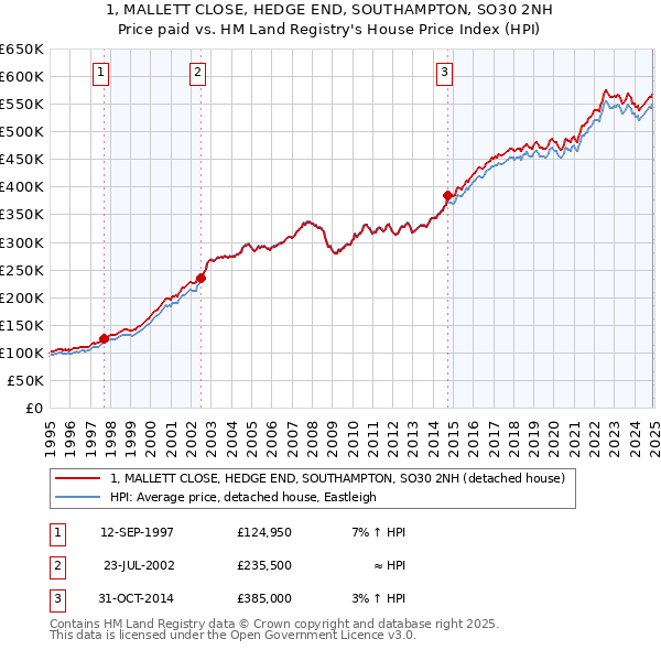 1, MALLETT CLOSE, HEDGE END, SOUTHAMPTON, SO30 2NH: Price paid vs HM Land Registry's House Price Index