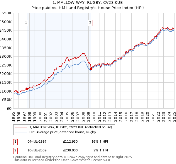 1, MALLOW WAY, RUGBY, CV23 0UE: Price paid vs HM Land Registry's House Price Index