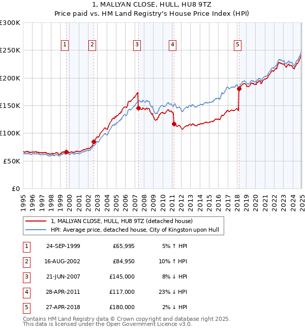 1, MALLYAN CLOSE, HULL, HU8 9TZ: Price paid vs HM Land Registry's House Price Index