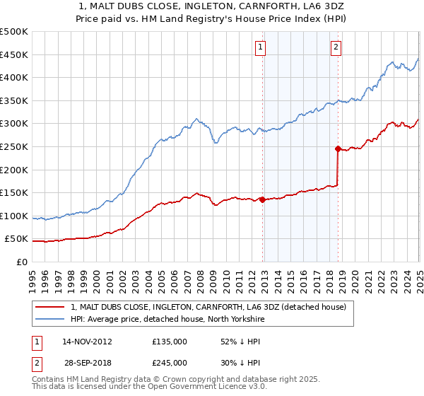 1, MALT DUBS CLOSE, INGLETON, CARNFORTH, LA6 3DZ: Price paid vs HM Land Registry's House Price Index