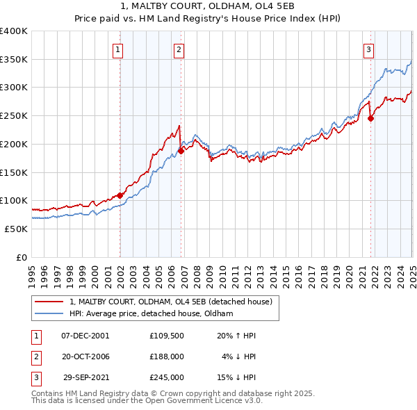 1, MALTBY COURT, OLDHAM, OL4 5EB: Price paid vs HM Land Registry's House Price Index