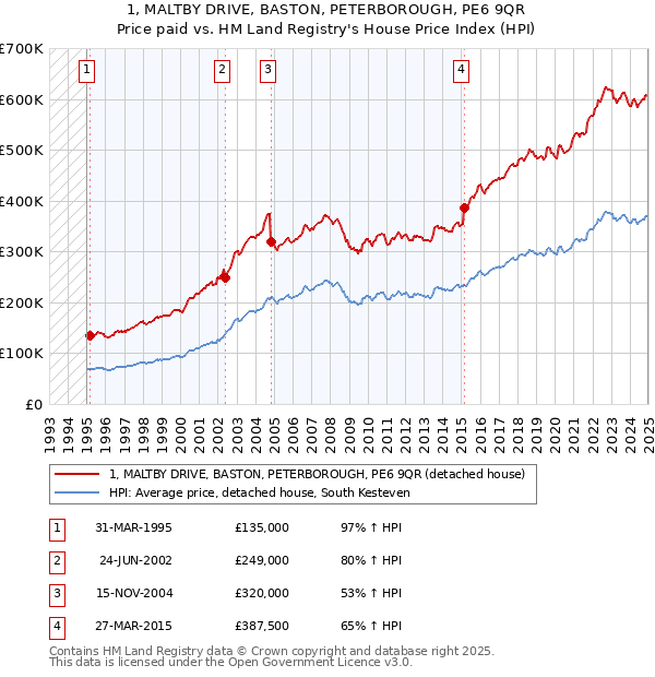 1, MALTBY DRIVE, BASTON, PETERBOROUGH, PE6 9QR: Price paid vs HM Land Registry's House Price Index