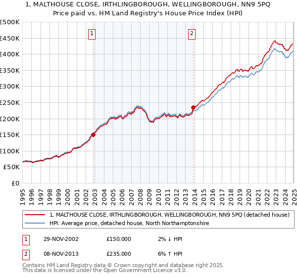 1, MALTHOUSE CLOSE, IRTHLINGBOROUGH, WELLINGBOROUGH, NN9 5PQ: Price paid vs HM Land Registry's House Price Index