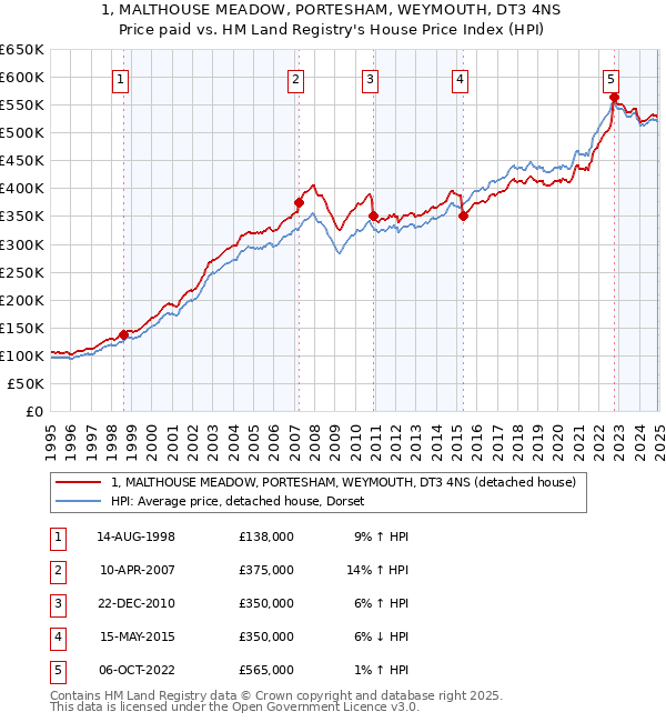 1, MALTHOUSE MEADOW, PORTESHAM, WEYMOUTH, DT3 4NS: Price paid vs HM Land Registry's House Price Index
