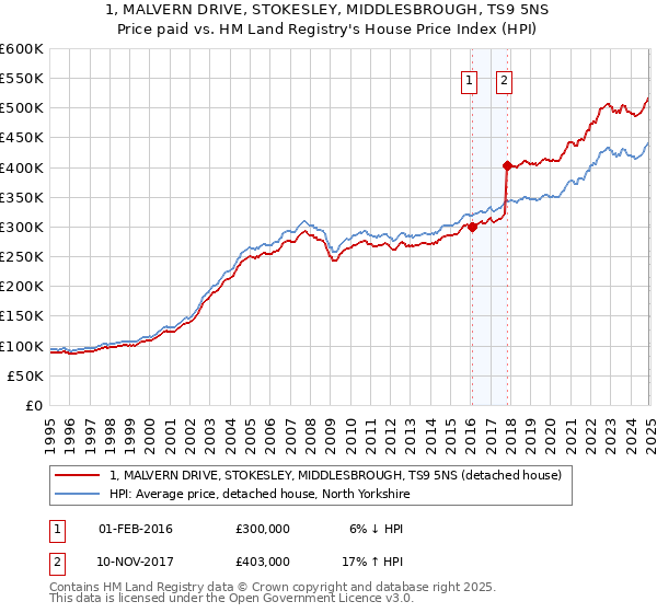 1, MALVERN DRIVE, STOKESLEY, MIDDLESBROUGH, TS9 5NS: Price paid vs HM Land Registry's House Price Index