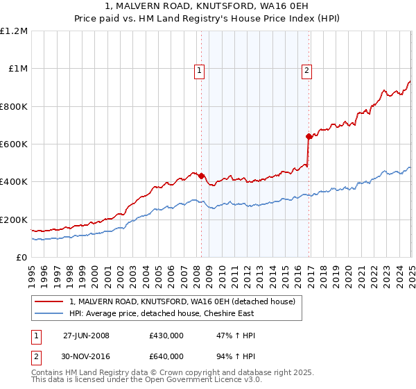1, MALVERN ROAD, KNUTSFORD, WA16 0EH: Price paid vs HM Land Registry's House Price Index