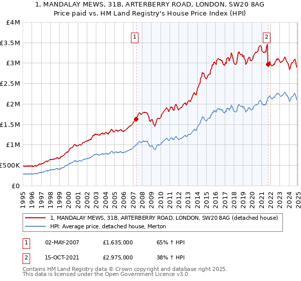 1, MANDALAY MEWS, 31B, ARTERBERRY ROAD, LONDON, SW20 8AG: Price paid vs HM Land Registry's House Price Index