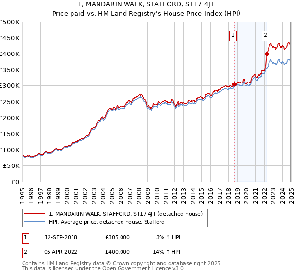1, MANDARIN WALK, STAFFORD, ST17 4JT: Price paid vs HM Land Registry's House Price Index