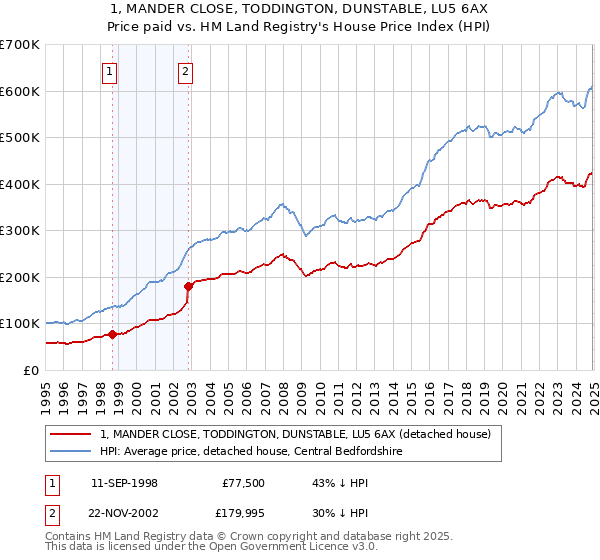 1, MANDER CLOSE, TODDINGTON, DUNSTABLE, LU5 6AX: Price paid vs HM Land Registry's House Price Index