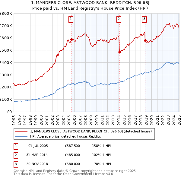 1, MANDERS CLOSE, ASTWOOD BANK, REDDITCH, B96 6BJ: Price paid vs HM Land Registry's House Price Index