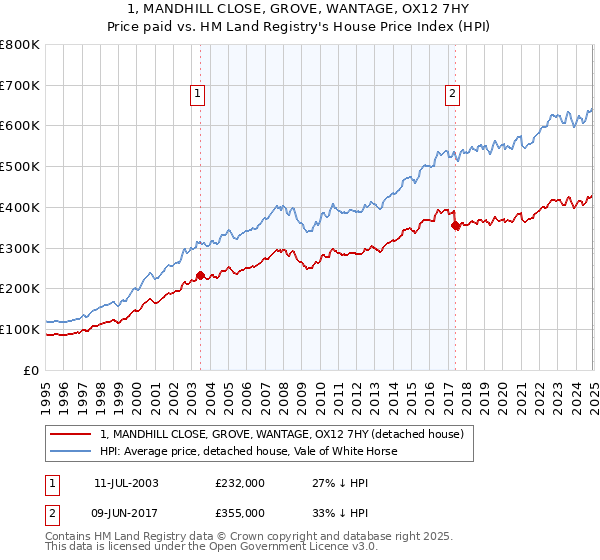 1, MANDHILL CLOSE, GROVE, WANTAGE, OX12 7HY: Price paid vs HM Land Registry's House Price Index