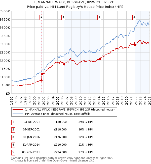 1, MANNALL WALK, KESGRAVE, IPSWICH, IP5 2GF: Price paid vs HM Land Registry's House Price Index