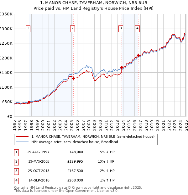 1, MANOR CHASE, TAVERHAM, NORWICH, NR8 6UB: Price paid vs HM Land Registry's House Price Index