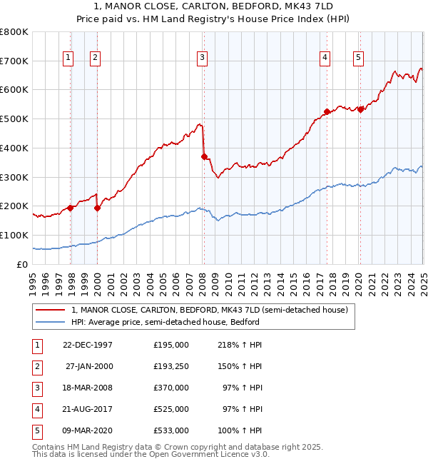 1, MANOR CLOSE, CARLTON, BEDFORD, MK43 7LD: Price paid vs HM Land Registry's House Price Index