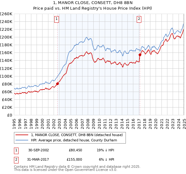 1, MANOR CLOSE, CONSETT, DH8 8BN: Price paid vs HM Land Registry's House Price Index