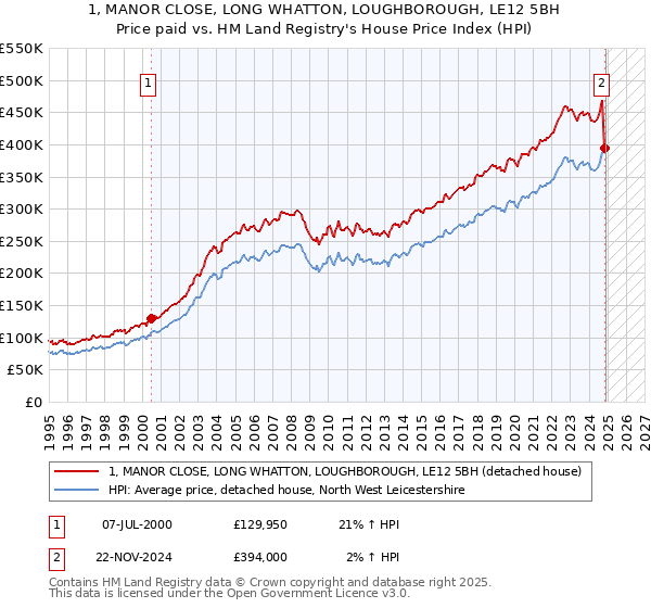 1, MANOR CLOSE, LONG WHATTON, LOUGHBOROUGH, LE12 5BH: Price paid vs HM Land Registry's House Price Index