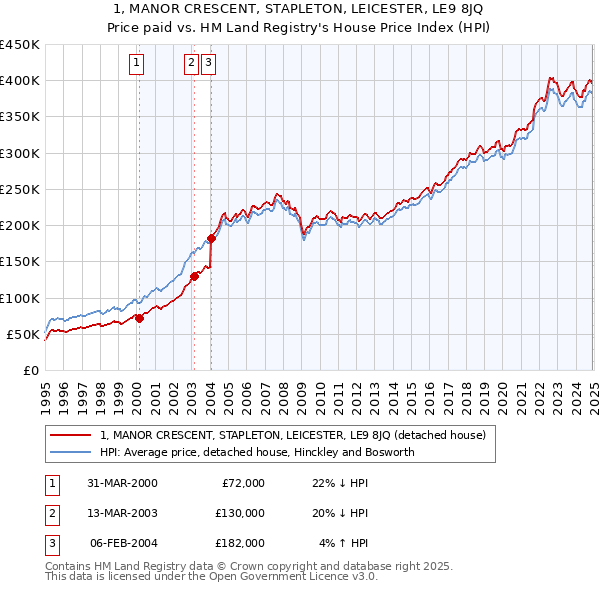 1, MANOR CRESCENT, STAPLETON, LEICESTER, LE9 8JQ: Price paid vs HM Land Registry's House Price Index
