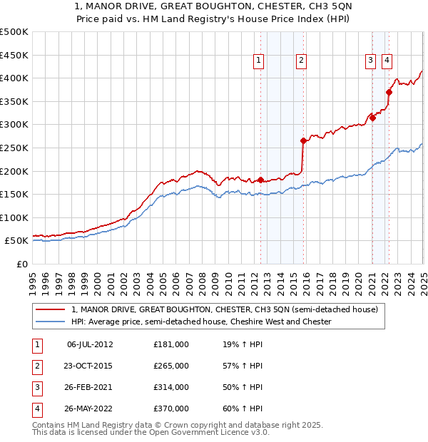 1, MANOR DRIVE, GREAT BOUGHTON, CHESTER, CH3 5QN: Price paid vs HM Land Registry's House Price Index