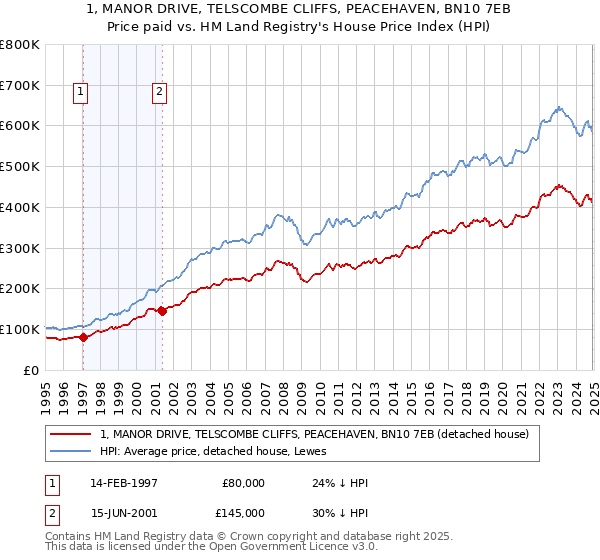 1, MANOR DRIVE, TELSCOMBE CLIFFS, PEACEHAVEN, BN10 7EB: Price paid vs HM Land Registry's House Price Index