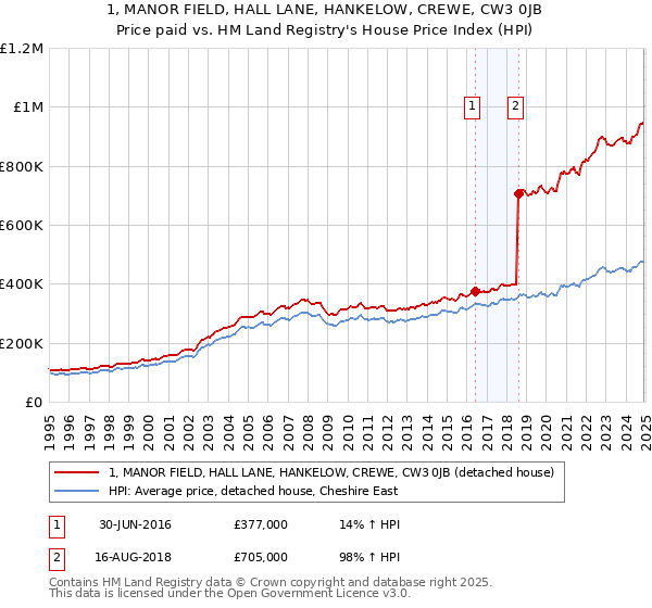 1, MANOR FIELD, HALL LANE, HANKELOW, CREWE, CW3 0JB: Price paid vs HM Land Registry's House Price Index