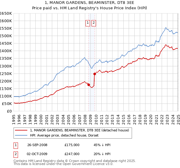 1, MANOR GARDENS, BEAMINSTER, DT8 3EE: Price paid vs HM Land Registry's House Price Index