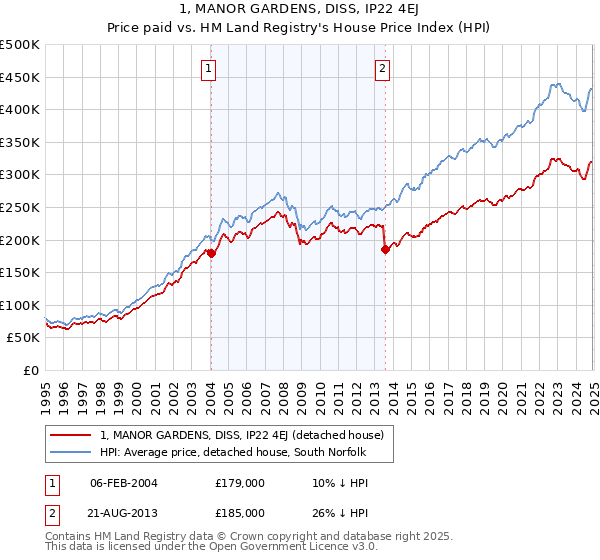 1, MANOR GARDENS, DISS, IP22 4EJ: Price paid vs HM Land Registry's House Price Index