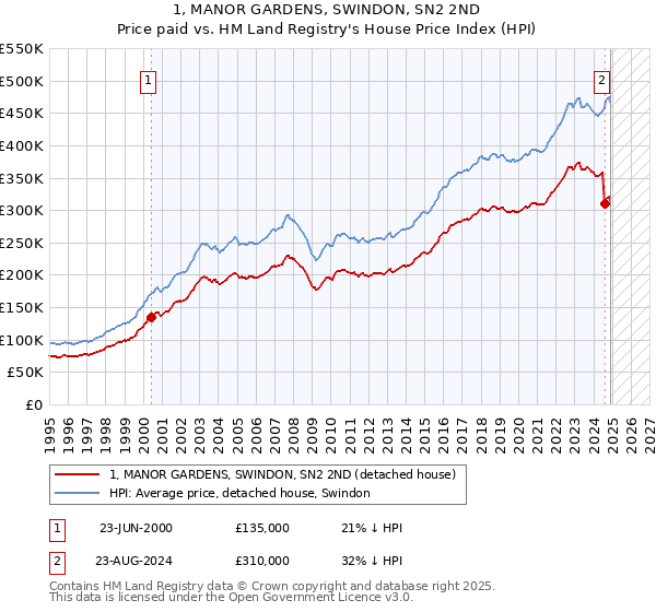 1, MANOR GARDENS, SWINDON, SN2 2ND: Price paid vs HM Land Registry's House Price Index