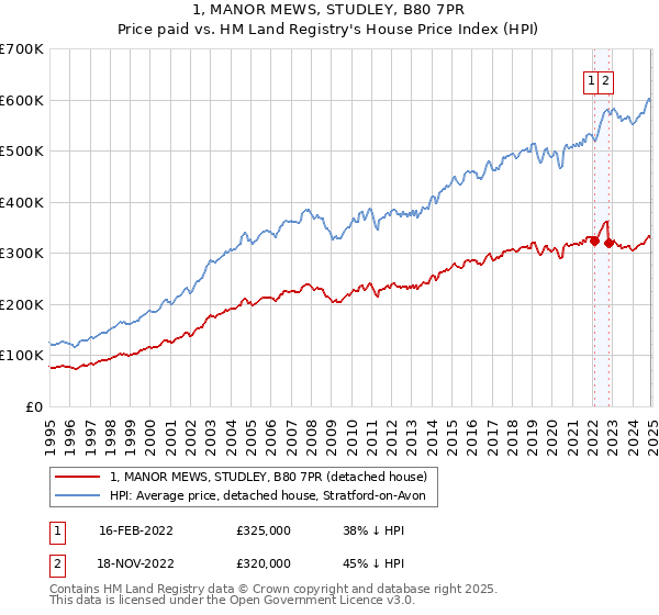 1, MANOR MEWS, STUDLEY, B80 7PR: Price paid vs HM Land Registry's House Price Index