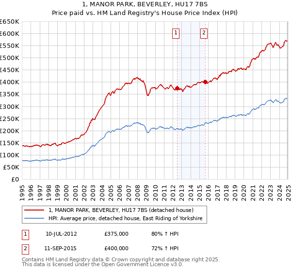 1, MANOR PARK, BEVERLEY, HU17 7BS: Price paid vs HM Land Registry's House Price Index