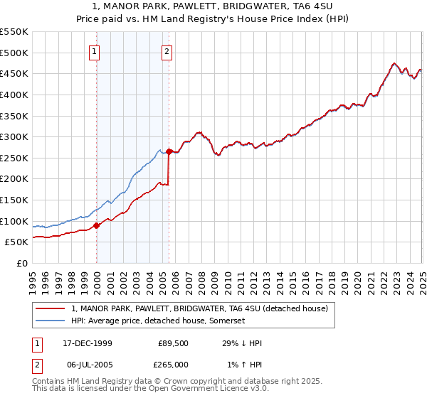 1, MANOR PARK, PAWLETT, BRIDGWATER, TA6 4SU: Price paid vs HM Land Registry's House Price Index