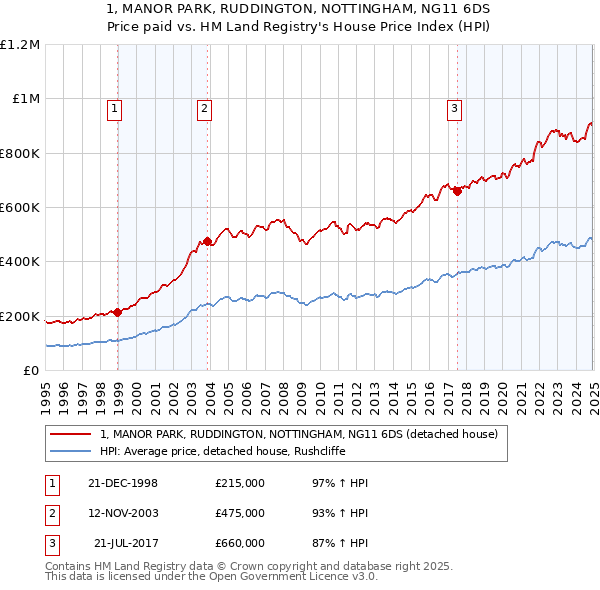 1, MANOR PARK, RUDDINGTON, NOTTINGHAM, NG11 6DS: Price paid vs HM Land Registry's House Price Index