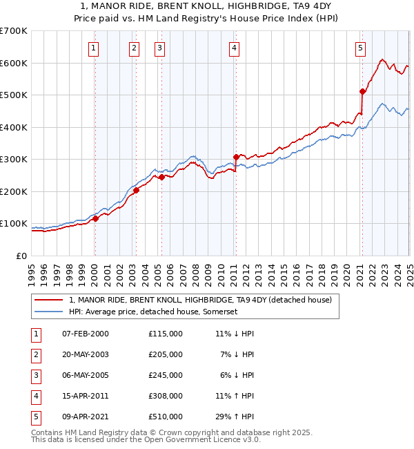 1, MANOR RIDE, BRENT KNOLL, HIGHBRIDGE, TA9 4DY: Price paid vs HM Land Registry's House Price Index