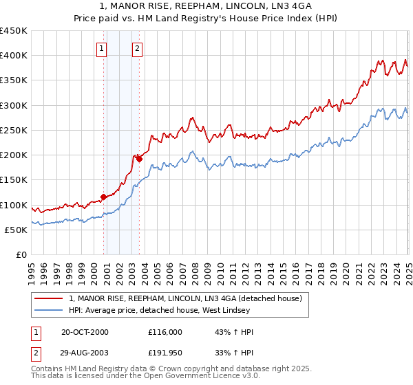 1, MANOR RISE, REEPHAM, LINCOLN, LN3 4GA: Price paid vs HM Land Registry's House Price Index