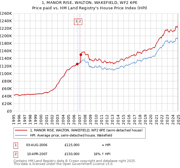 1, MANOR RISE, WALTON, WAKEFIELD, WF2 6PE: Price paid vs HM Land Registry's House Price Index