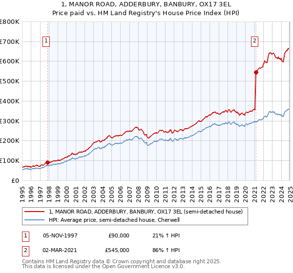 1, MANOR ROAD, ADDERBURY, BANBURY, OX17 3EL: Price paid vs HM Land Registry's House Price Index