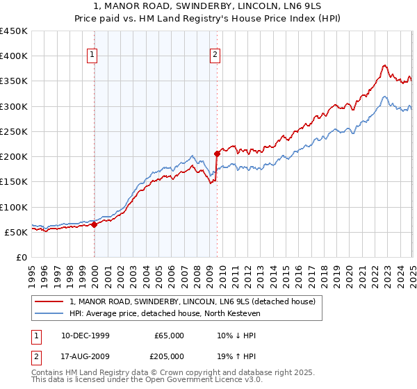 1, MANOR ROAD, SWINDERBY, LINCOLN, LN6 9LS: Price paid vs HM Land Registry's House Price Index