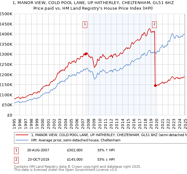 1, MANOR VIEW, COLD POOL LANE, UP HATHERLEY, CHELTENHAM, GL51 6HZ: Price paid vs HM Land Registry's House Price Index