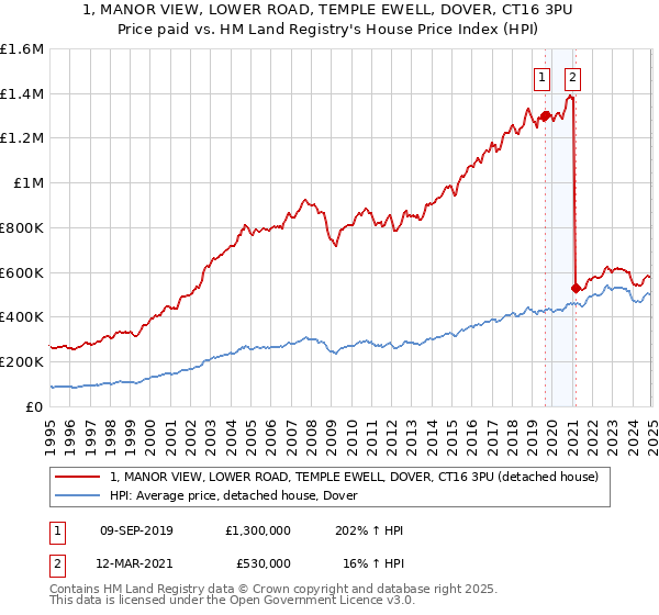1, MANOR VIEW, LOWER ROAD, TEMPLE EWELL, DOVER, CT16 3PU: Price paid vs HM Land Registry's House Price Index