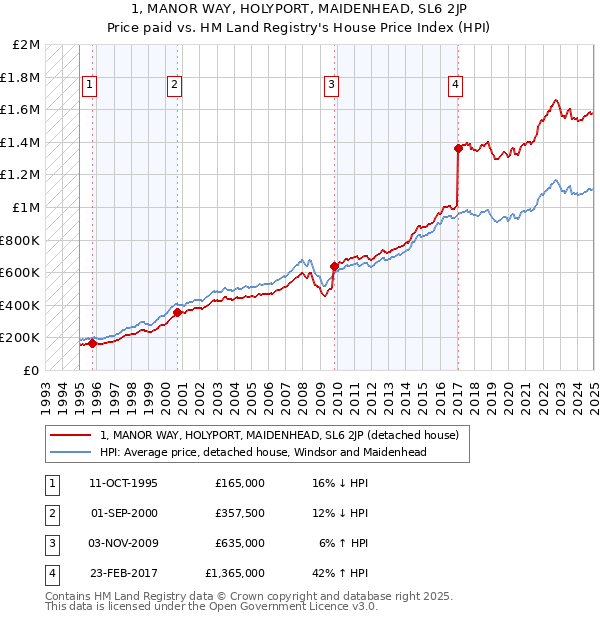 1, MANOR WAY, HOLYPORT, MAIDENHEAD, SL6 2JP: Price paid vs HM Land Registry's House Price Index