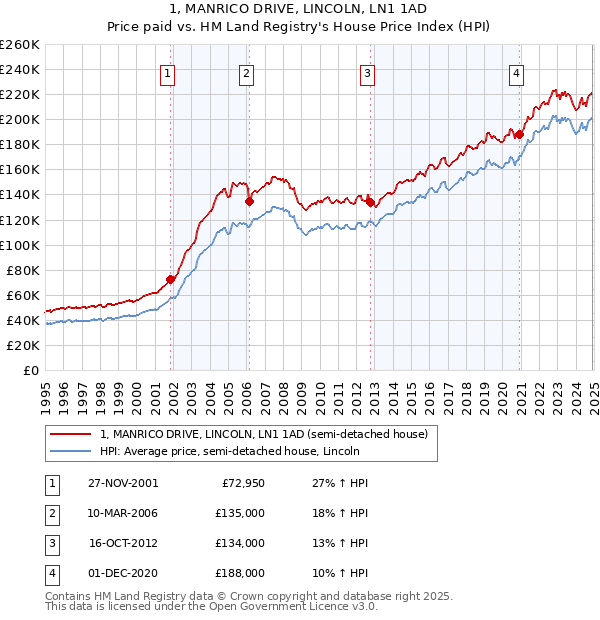 1, MANRICO DRIVE, LINCOLN, LN1 1AD: Price paid vs HM Land Registry's House Price Index